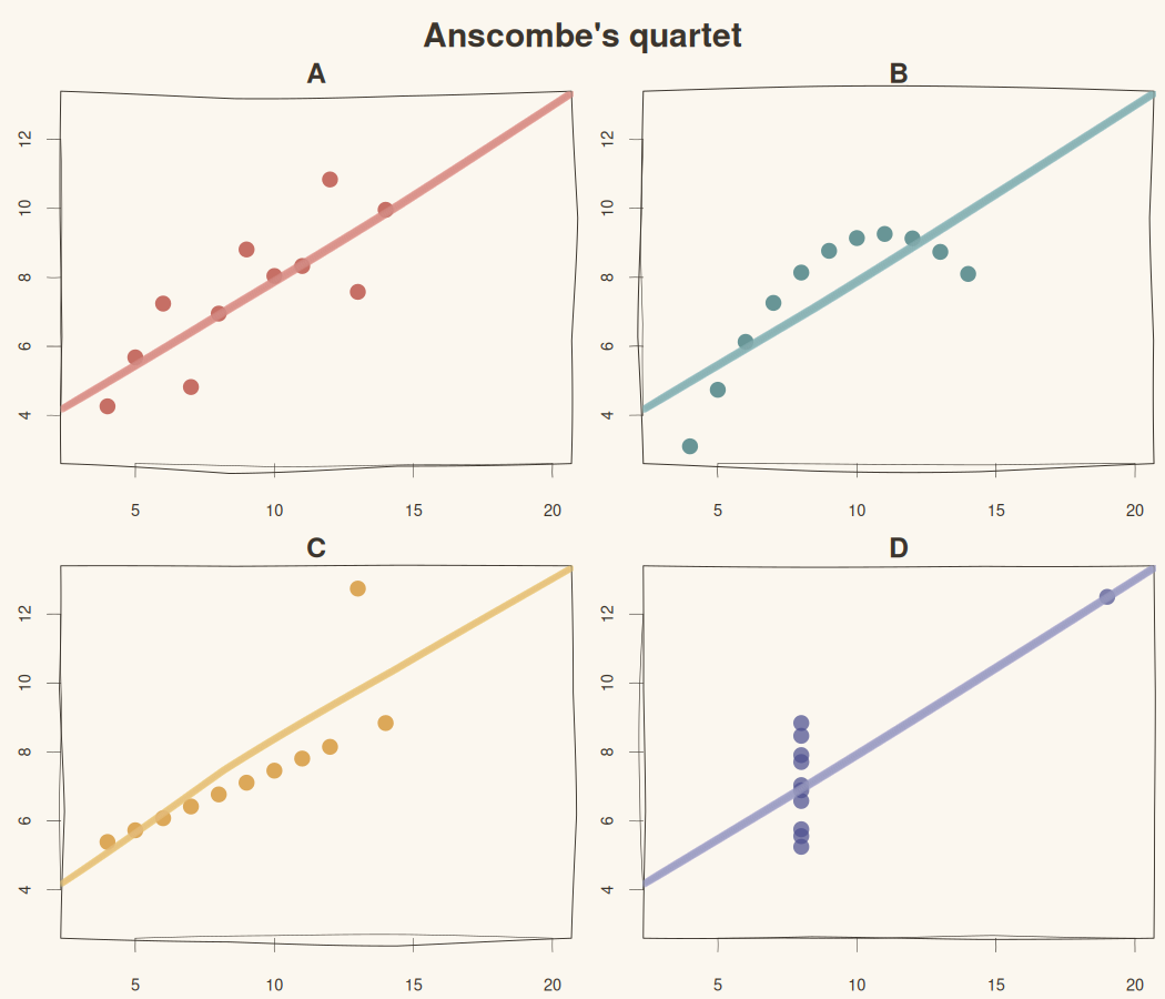 Anscombe's quartet